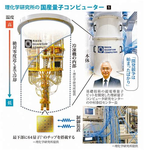 科学の森：世界の開発競争でトップ狙う 理研が国産初の量子コンピューター 毎日新聞