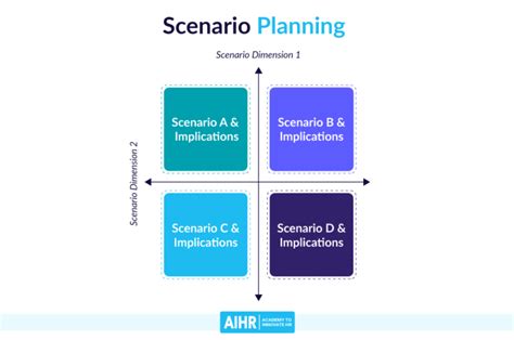 Scenario Planning What HR Needs To Know AIHR