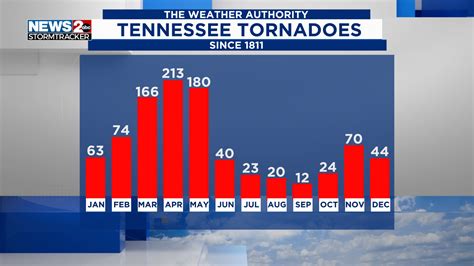 Tennessees Second Tornado Season What You Need To Know