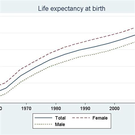 Life Expectancy Population Weighted Means By Age And Sex Over Time Download Scientific Diagram