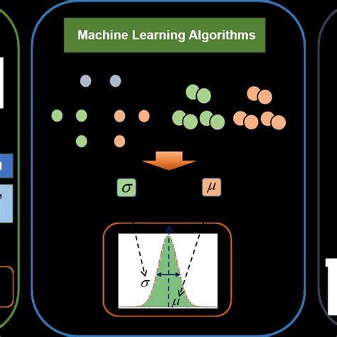 Machine Learning Algorithms For Distribution Prediction Of Flight Delays Download Scientific