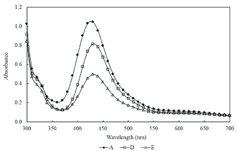 Uv Vis Spectrum Of Copper Complex Of Total Residual Accelerator Of