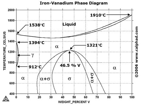 Microstructure Evolution Of Iron Carbon Phase Diagram