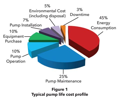 Identifying Life Cycle Cost Is Key For Maintenance