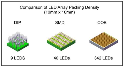 Qu Es Led Cob Qu Es Un Led Smd Solar Lights Off