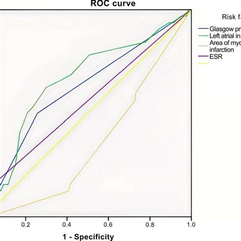 The Roc Curve Of Related Risk Factors For New Onset Atrial Fibrillation Download Scientific