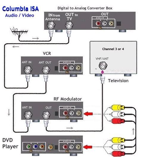 How To Connect Hookup A Dvd Player