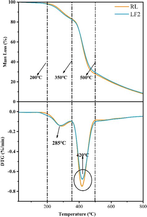 The Tg Dtg Curves Of Rl And Lf2 With 10 K Min Download Scientific Diagram