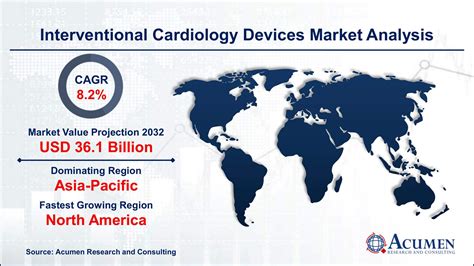 Interventional Cardiology Devices Global Market And Forecast Till