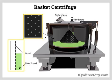 Principles Classifications And Applications Of Centrifuges