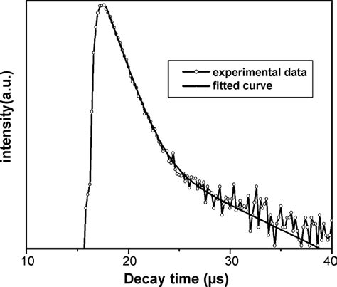 The Photoluminescence Decay Curve Of Eu In Sr Bp O Phosphor