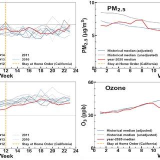 Year Pm Concentrations And Ozone Mixing Ratios Red Lines