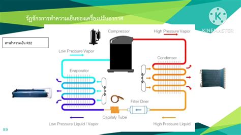 สาระความรู้ เครื่องปรับอากาศ Ep1 เรื่อง วัฏจักรการทำความเย็น Youtube