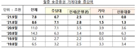 9월 가계대출 7조8000억원 증가증가폭은 소폭 축소 네이트 뉴스