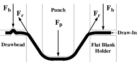 Schematic of a stamping process | Download Scientific Diagram