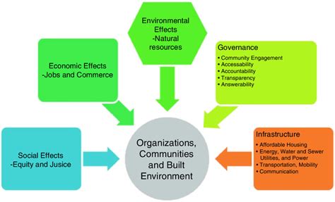 The Quadruple Bottom Line And External Pressures In Built Environment