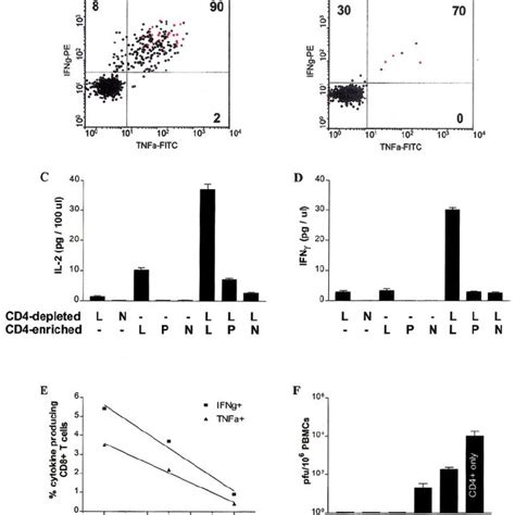 Analysis Of Virus Specific Cytokine Production By Cd8 ϩ And Cd4 ϩ T