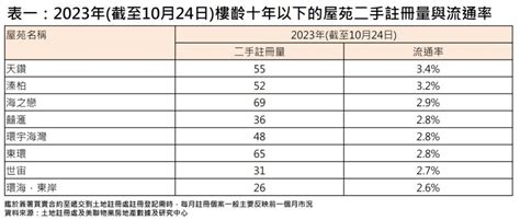 【流通率】部份新晉屋苑比十大屋苑更高！ 樓市資訊 美聯物業