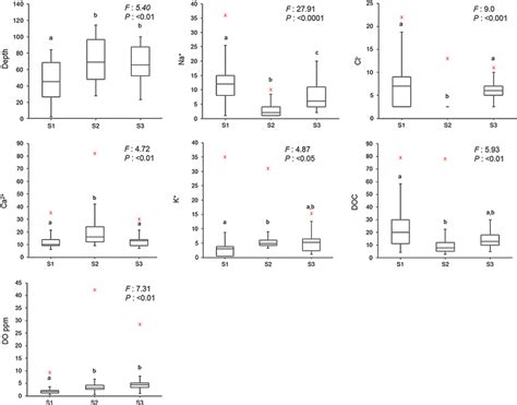 Box Plots And Tukey Hsd Post Hoc Test Showing The Physical And Chemical