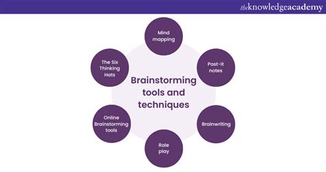 Brainstorming In Design Thinking A Complete Guide