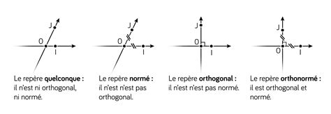 Un Repère Orthonormé Oij