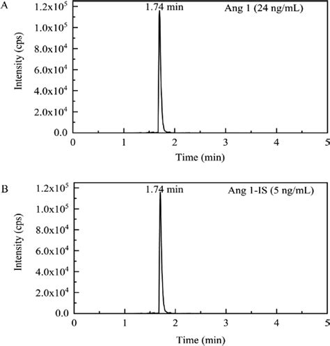 A Representative Chromatogram Of Ang1 And The IS Extracted From A