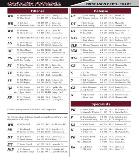 South Carolina Football First Season Depth Chart The State