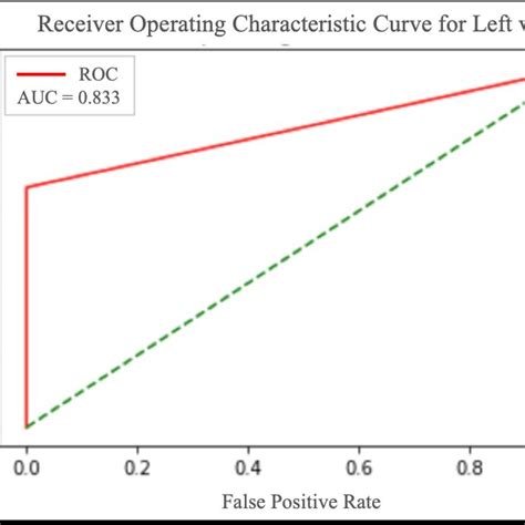 The Roc Curve And Auc A Roc Curve And Auc Value Of The Right Oblique Download Scientific