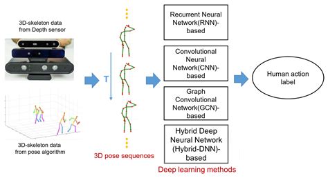 Sensors Free Full Text Deep Learning For Human Activity Recognition