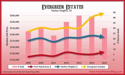 Evergreen Estates