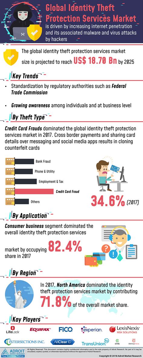 Global Identity Theft Protection Services Market Size To Reach Usd