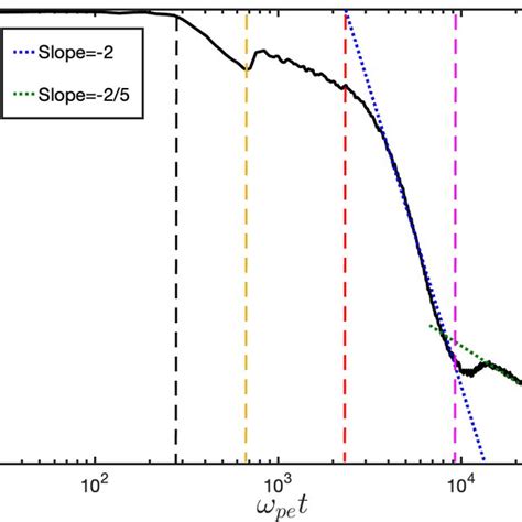 T E∥ X 0 T Of A Slab Plasma X ∈ [−l B L B ] From A Vpic Download Scientific Diagram