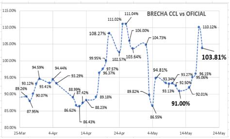 Evolución De Las Cotizaciones Del Dólar Al 19 De Mayo 2023 Debursa