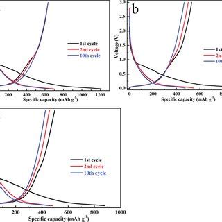 The 1st 2nd And 10th Discharge Charge Curves Of The Sn Ni Graphite