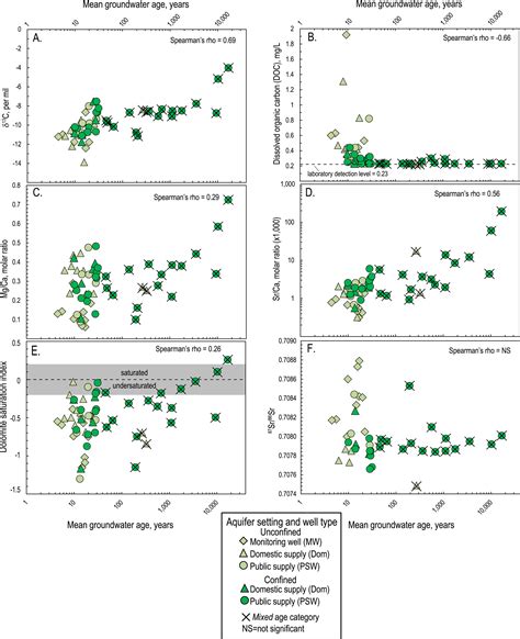 Karst Groundwater Vulnerability Determined By Modeled Age And Residence