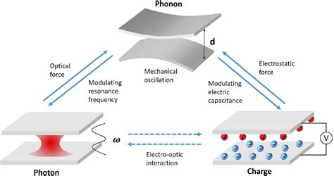 Recent Advances In Nano Opto Electro Mechanical Systems