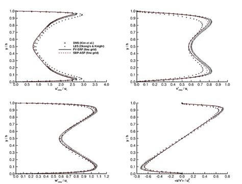 Comparison Of Normalized Streamwise Fluctuating Rms Velocity Upper