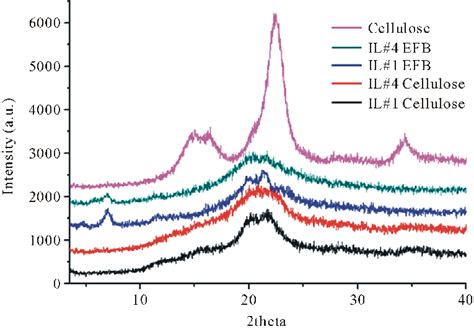 Xrd Patterns Analysis Of Cellulose Regenerated From Biomass Dissolution