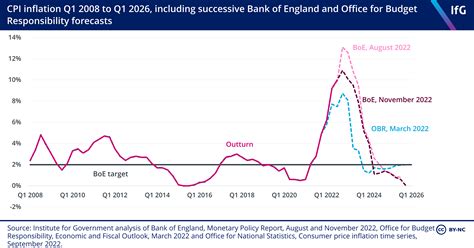 CPI inflation Q1 2008 to Q1 2026, including successive Bank of England