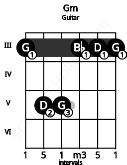 Gm Guitar Chord | G minor triad | Scales-Chords