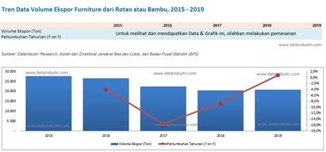 Data Volume Ekspor Furnitur Dari Rotan Atau Bambu 2015 2023