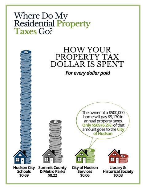 Understanding Your Taxes | Hudson, OH - Official Website