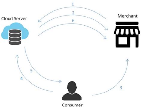 Figure From Design And Implementation Of A Secure Qr Payment System