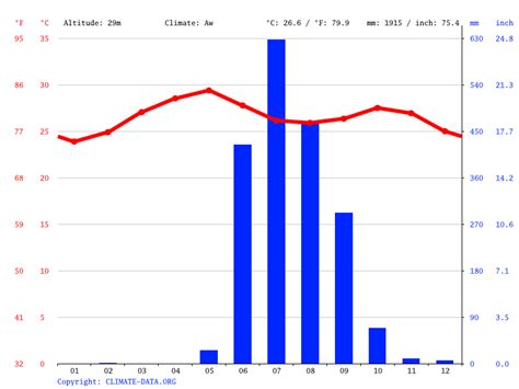 Navi Mumbai climate: Average Temperature, weather by month, Navi Mumbai ...