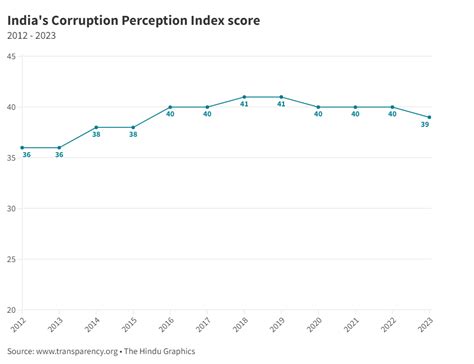 Corruption Perception Index 2023