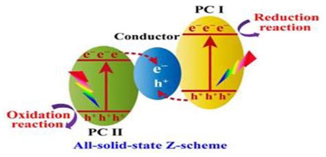 Schematic Illustrations Of Charge Carrier Transfer Mechanism In