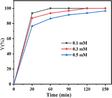 Effect Of Initial Concentration On Cod Removal V 200 Ml Ps 15 Mm Download Scientific