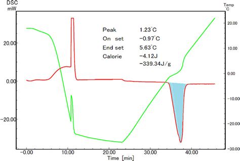 Differential Scanning Calorimetry Thermogram For Pure Water Used To Download Scientific Diagram