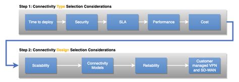 Considérations relatives au type de connectivité hybride et à la