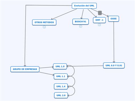 Evolución del UML Mind Map